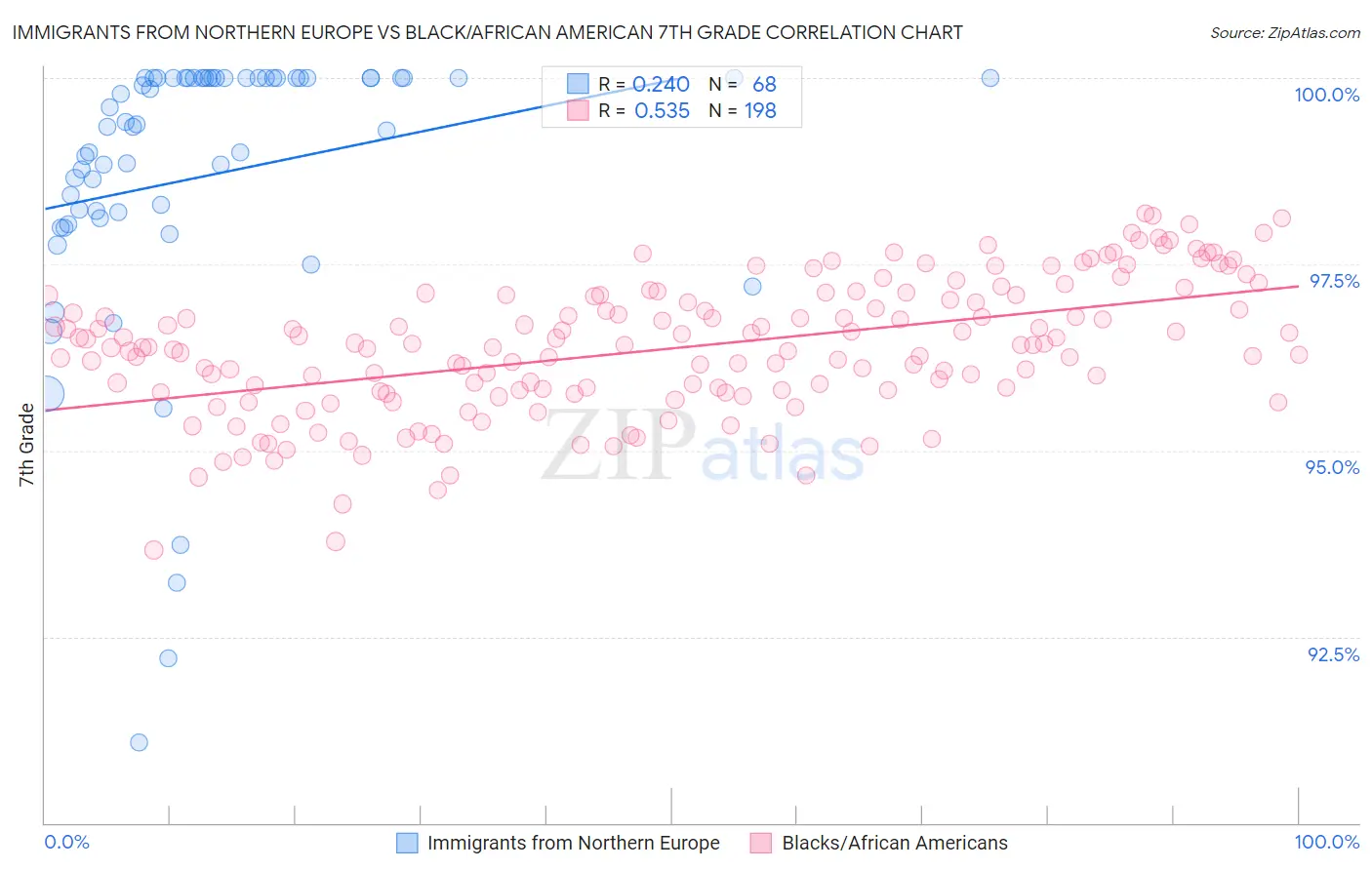 Immigrants from Northern Europe vs Black/African American 7th Grade