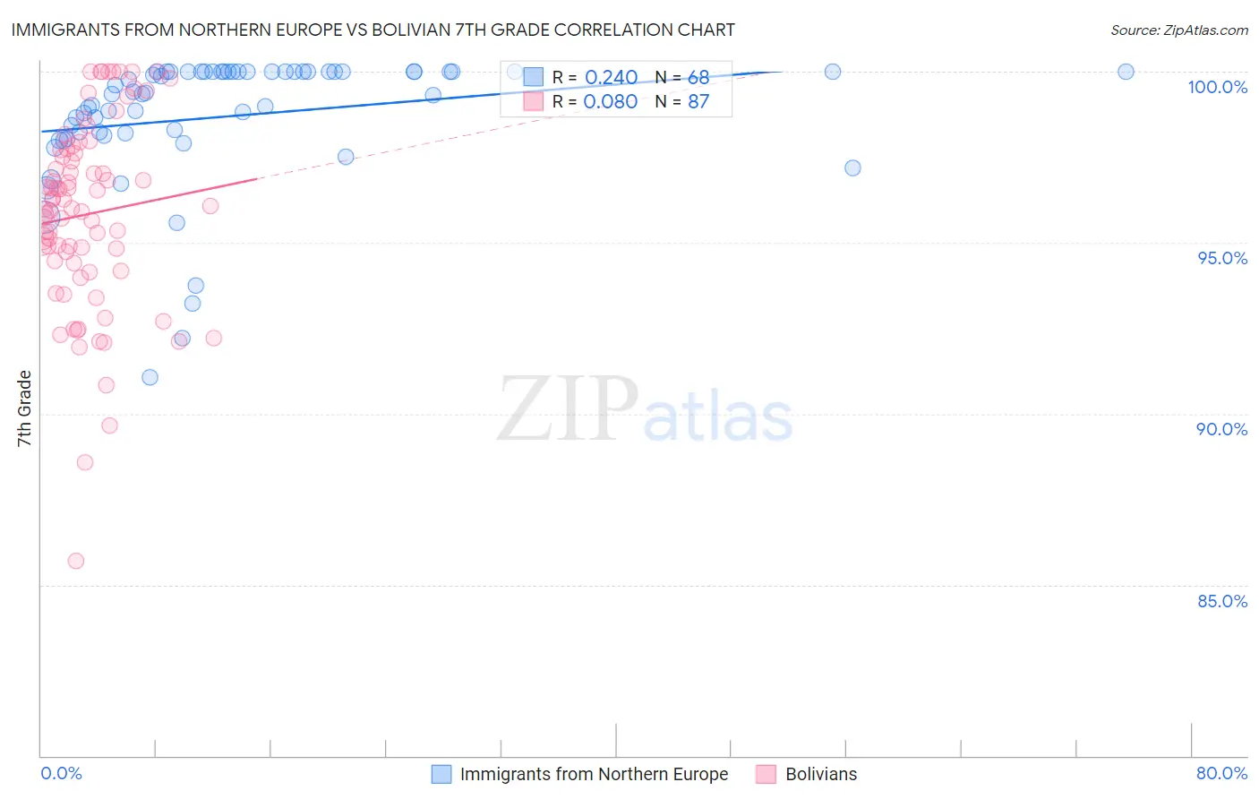 Immigrants from Northern Europe vs Bolivian 7th Grade