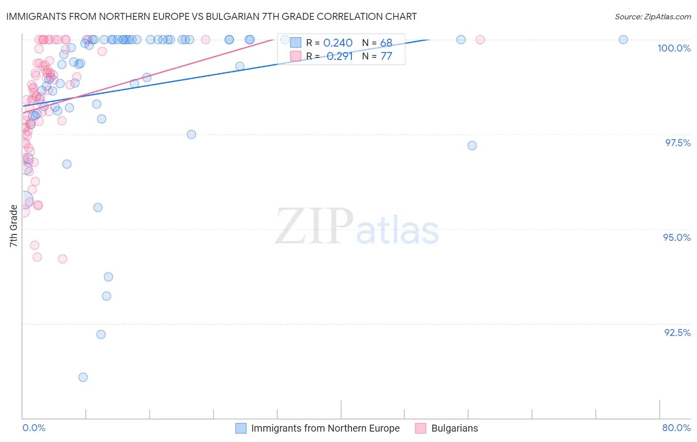 Immigrants from Northern Europe vs Bulgarian 7th Grade