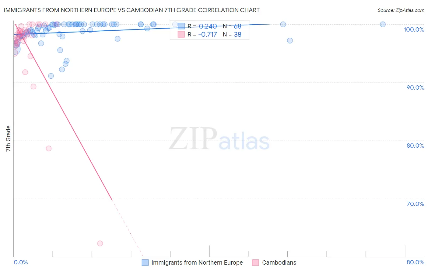 Immigrants from Northern Europe vs Cambodian 7th Grade