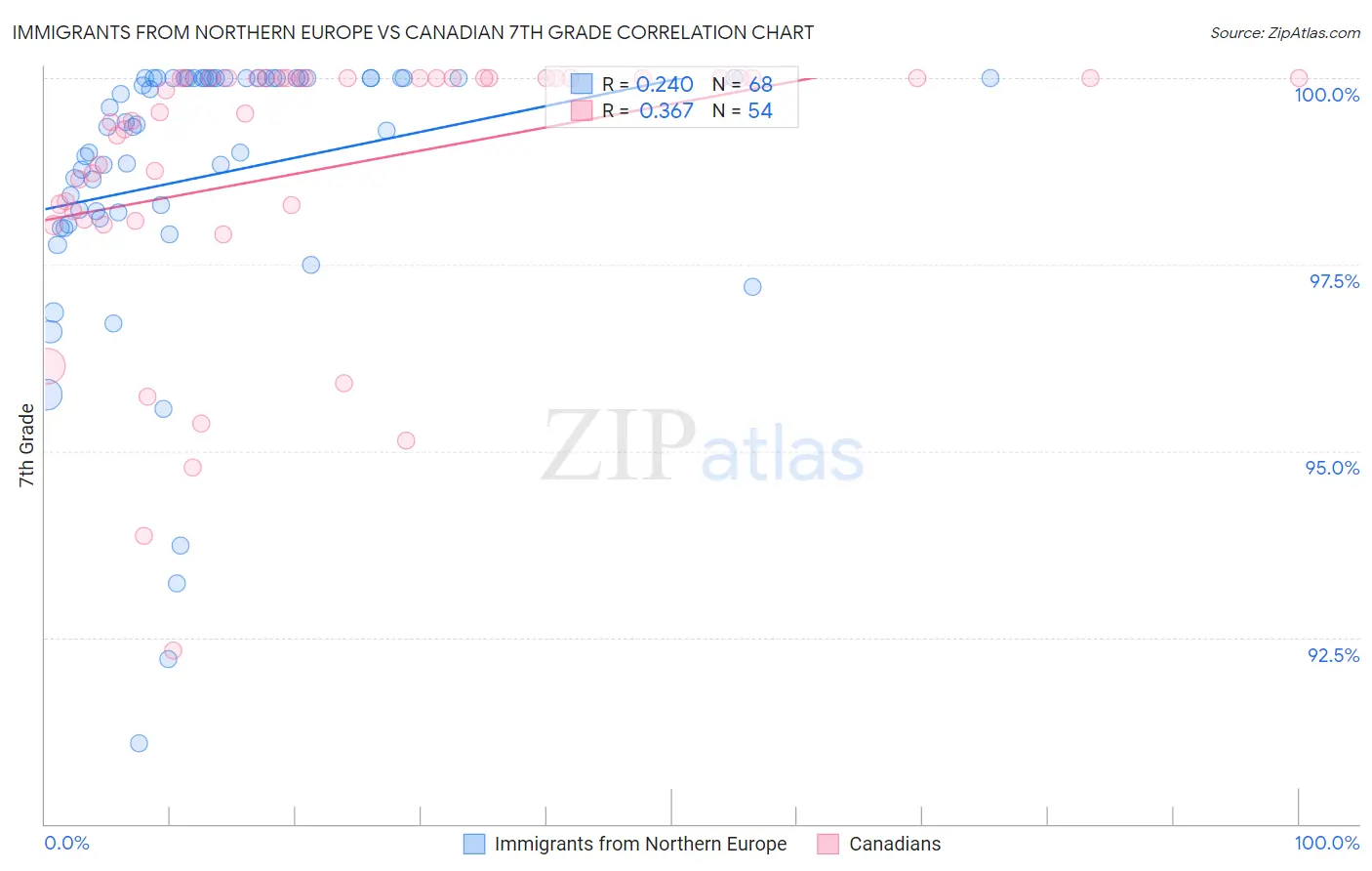 Immigrants from Northern Europe vs Canadian 7th Grade