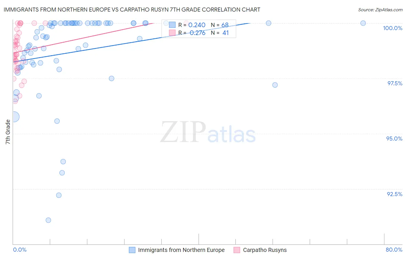 Immigrants from Northern Europe vs Carpatho Rusyn 7th Grade