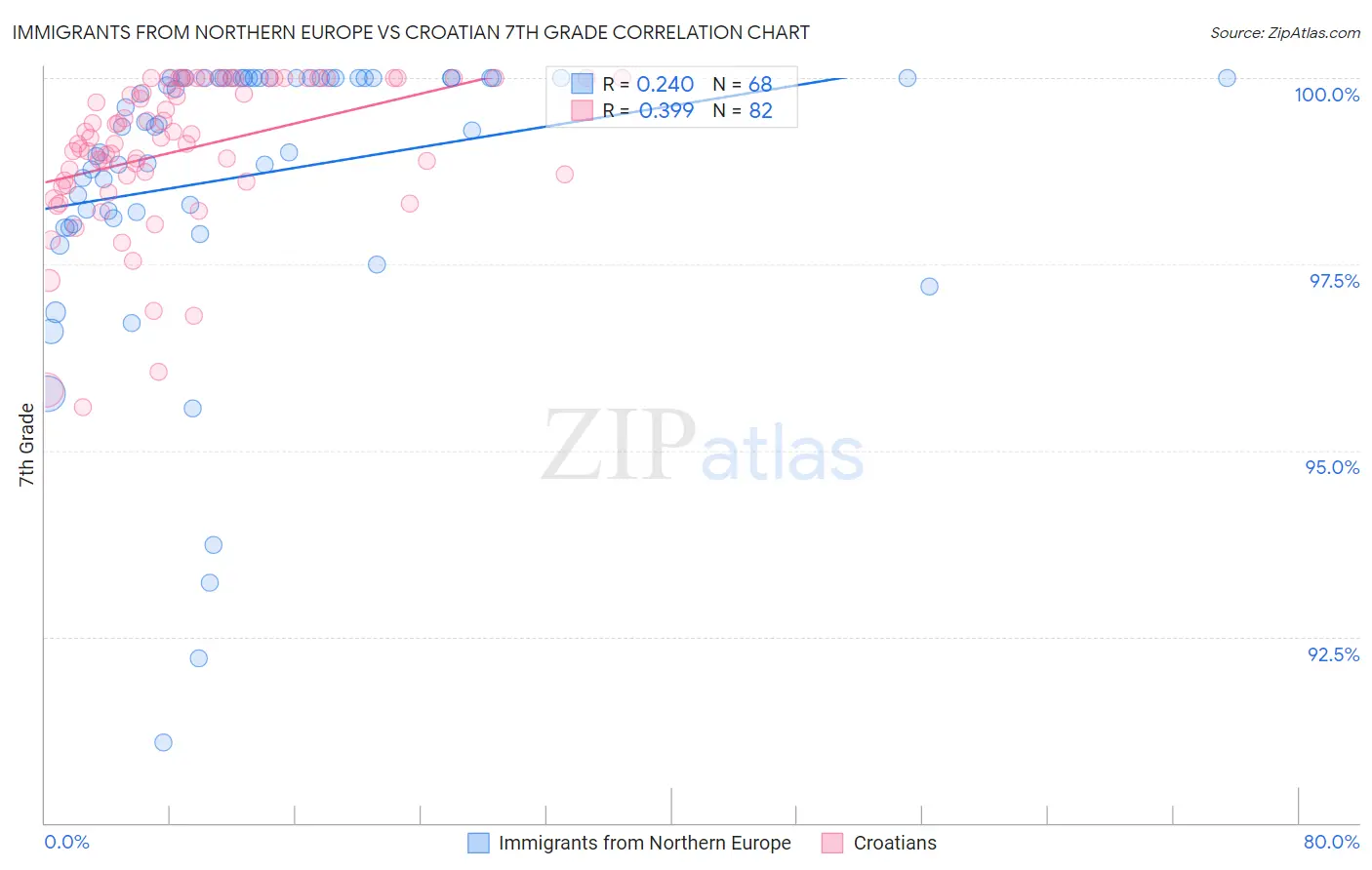 Immigrants from Northern Europe vs Croatian 7th Grade