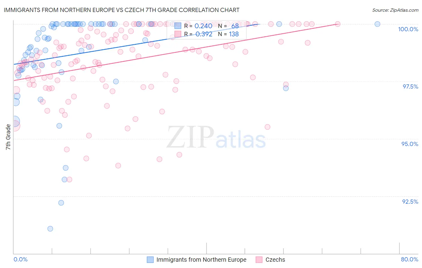 Immigrants from Northern Europe vs Czech 7th Grade