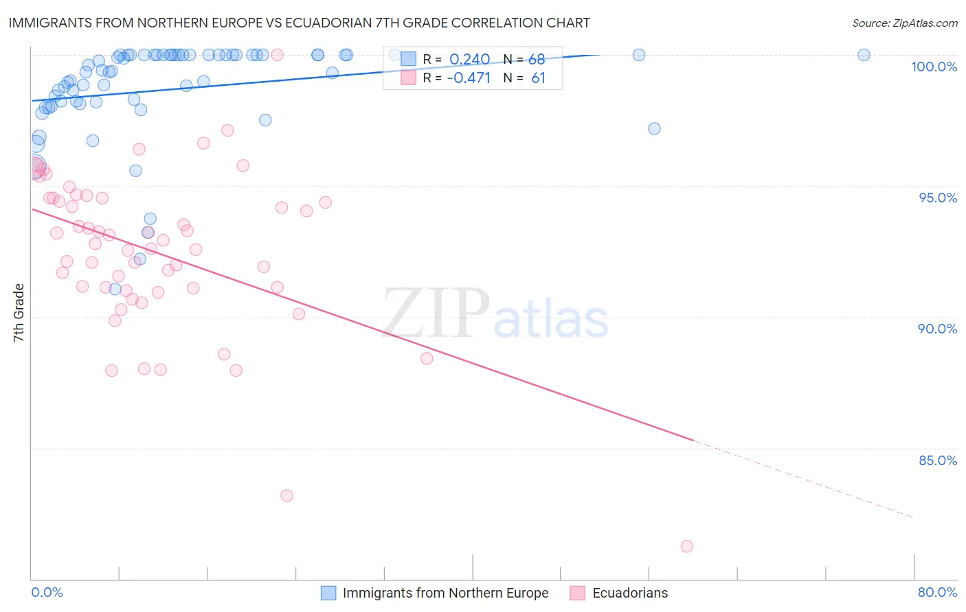 Immigrants from Northern Europe vs Ecuadorian 7th Grade
