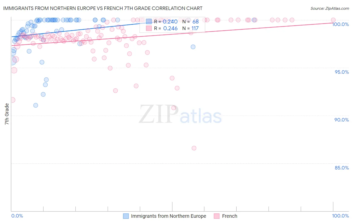 Immigrants from Northern Europe vs French 7th Grade