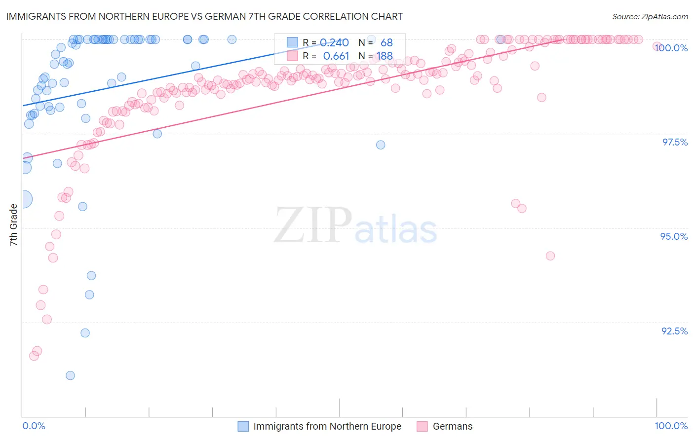 Immigrants from Northern Europe vs German 7th Grade