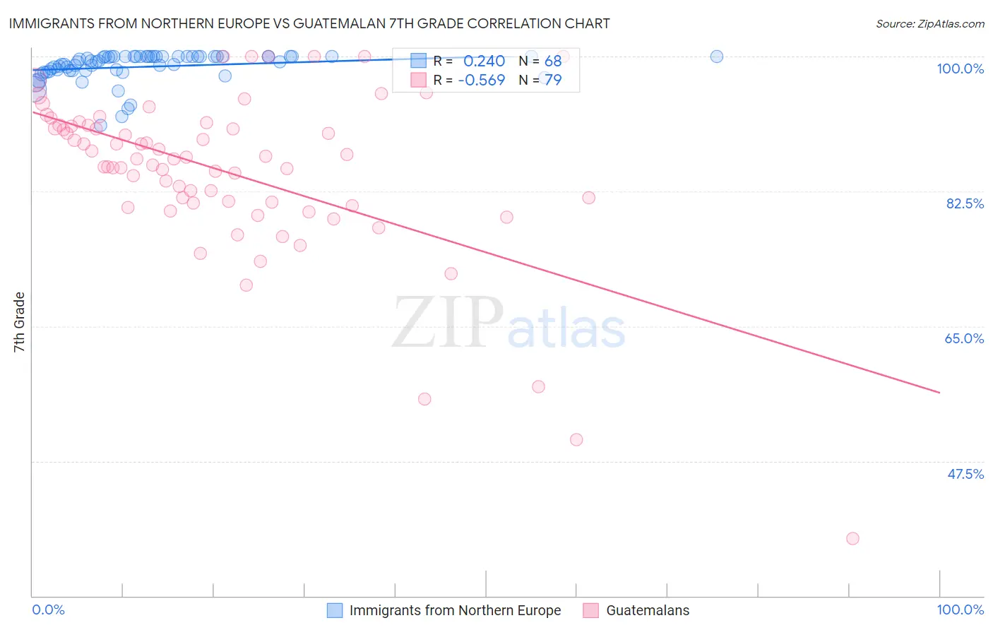 Immigrants from Northern Europe vs Guatemalan 7th Grade