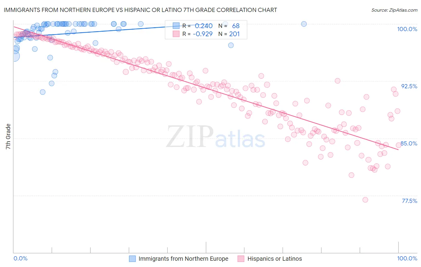 Immigrants from Northern Europe vs Hispanic or Latino 7th Grade