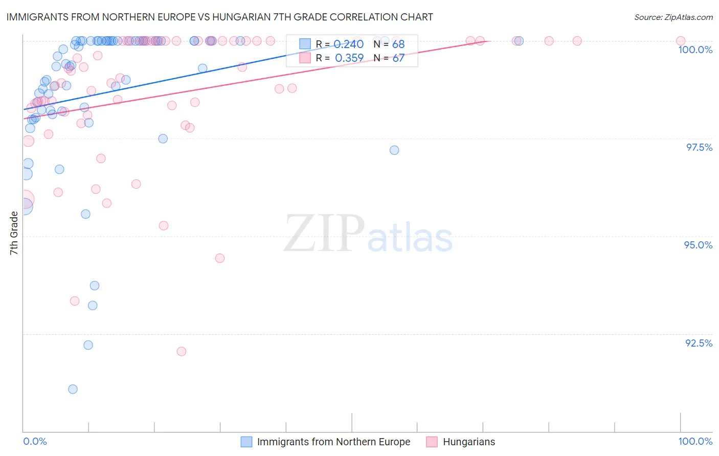 Immigrants from Northern Europe vs Hungarian 7th Grade