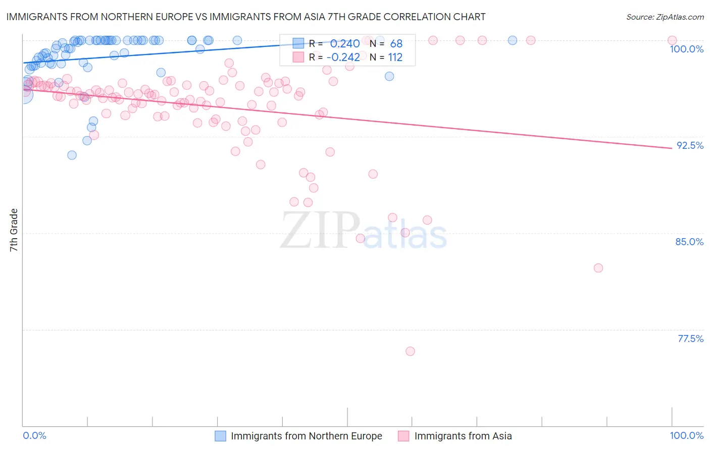 Immigrants from Northern Europe vs Immigrants from Asia 7th Grade
