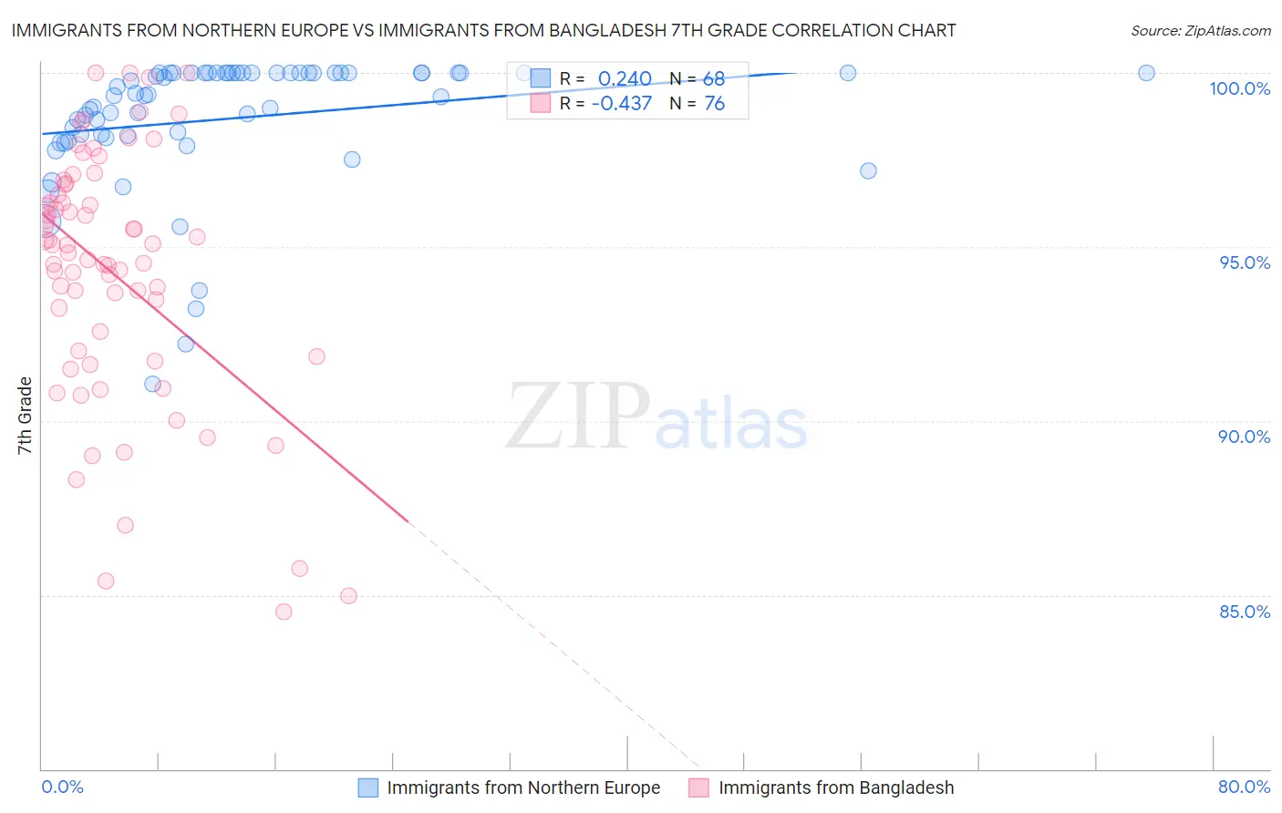 Immigrants from Northern Europe vs Immigrants from Bangladesh 7th Grade