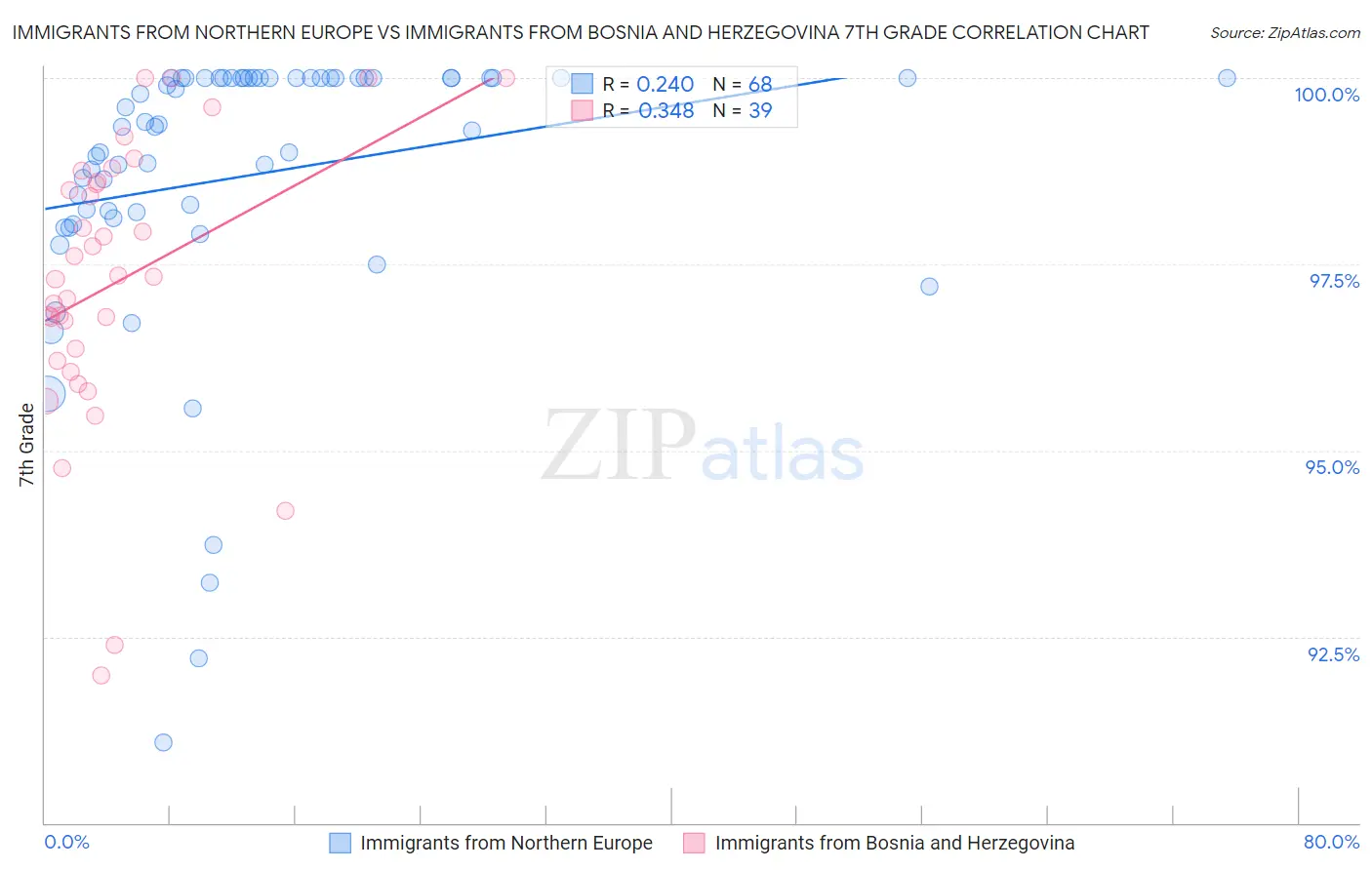 Immigrants from Northern Europe vs Immigrants from Bosnia and Herzegovina 7th Grade