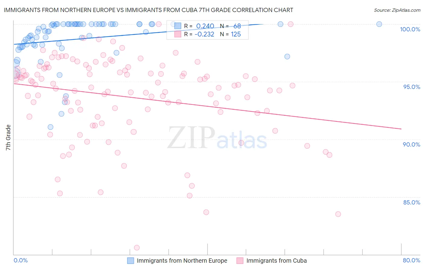 Immigrants from Northern Europe vs Immigrants from Cuba 7th Grade