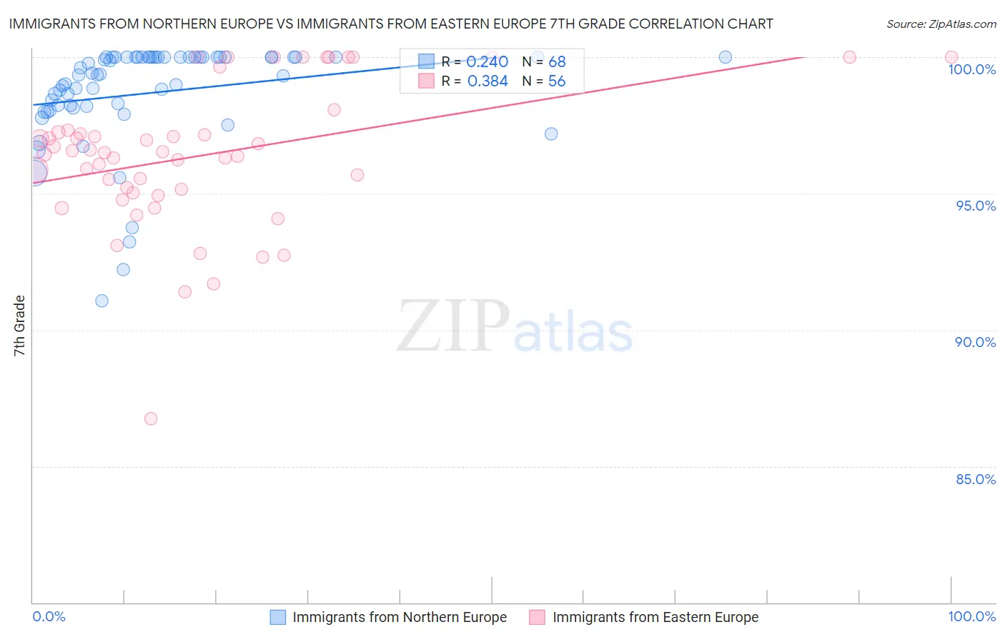 Immigrants from Northern Europe vs Immigrants from Eastern Europe 7th Grade