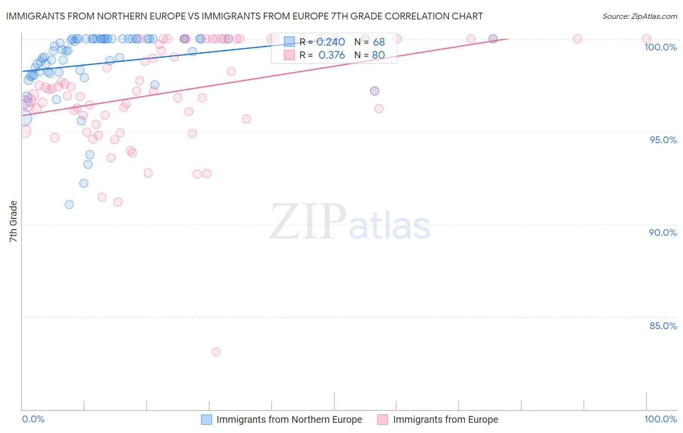 Immigrants from Northern Europe vs Immigrants from Europe 7th Grade