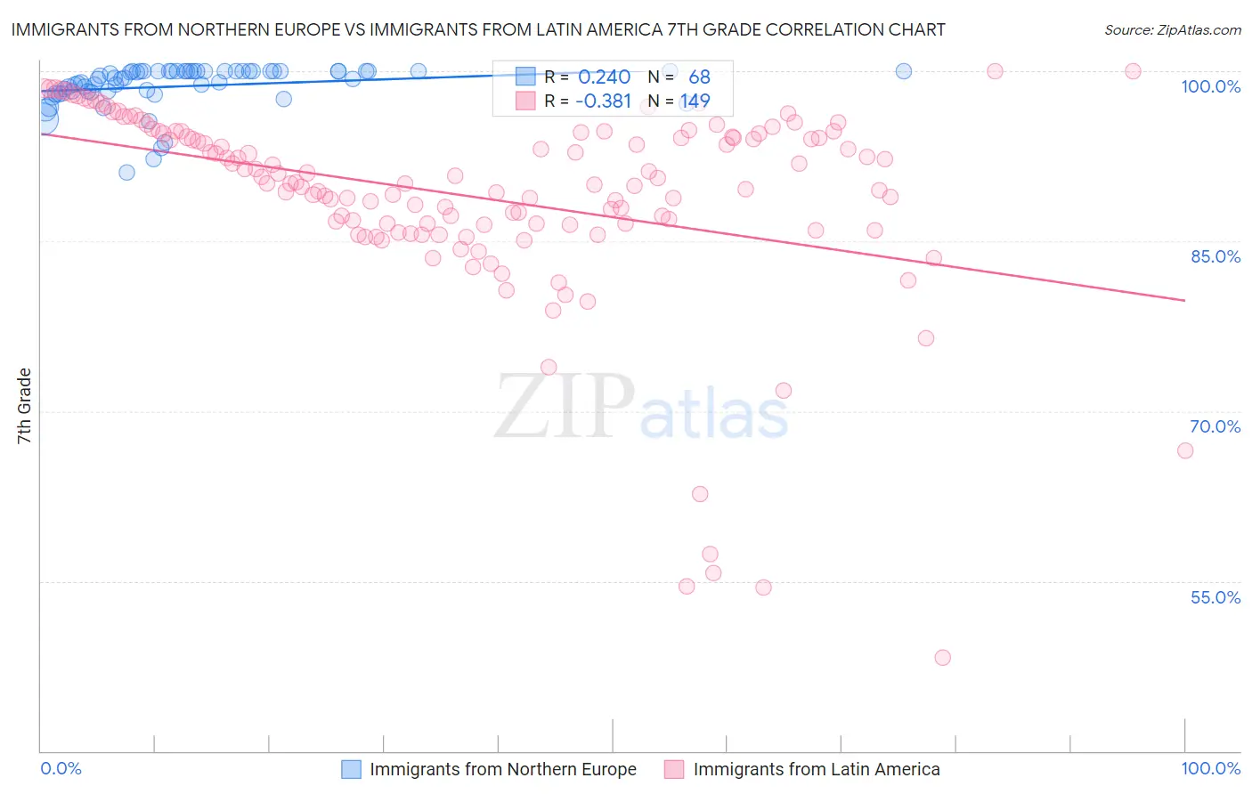 Immigrants from Northern Europe vs Immigrants from Latin America 7th Grade