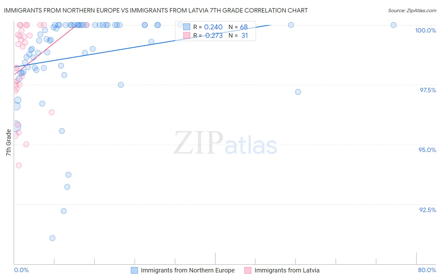 Immigrants from Northern Europe vs Immigrants from Latvia 7th Grade