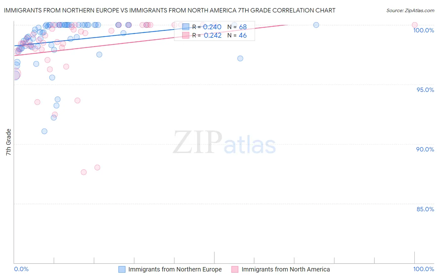 Immigrants from Northern Europe vs Immigrants from North America 7th Grade
