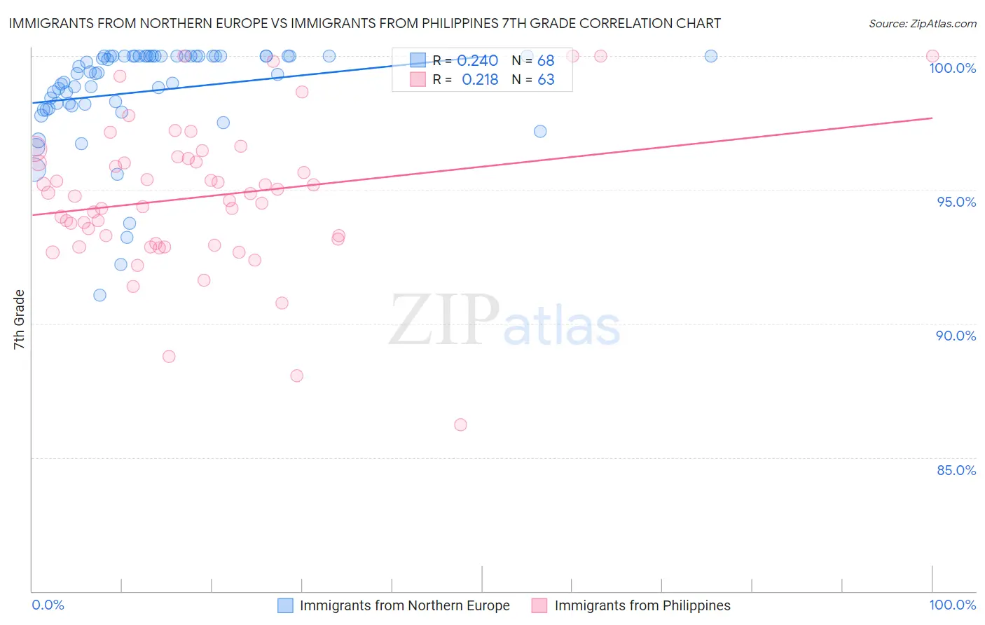 Immigrants from Northern Europe vs Immigrants from Philippines 7th Grade
