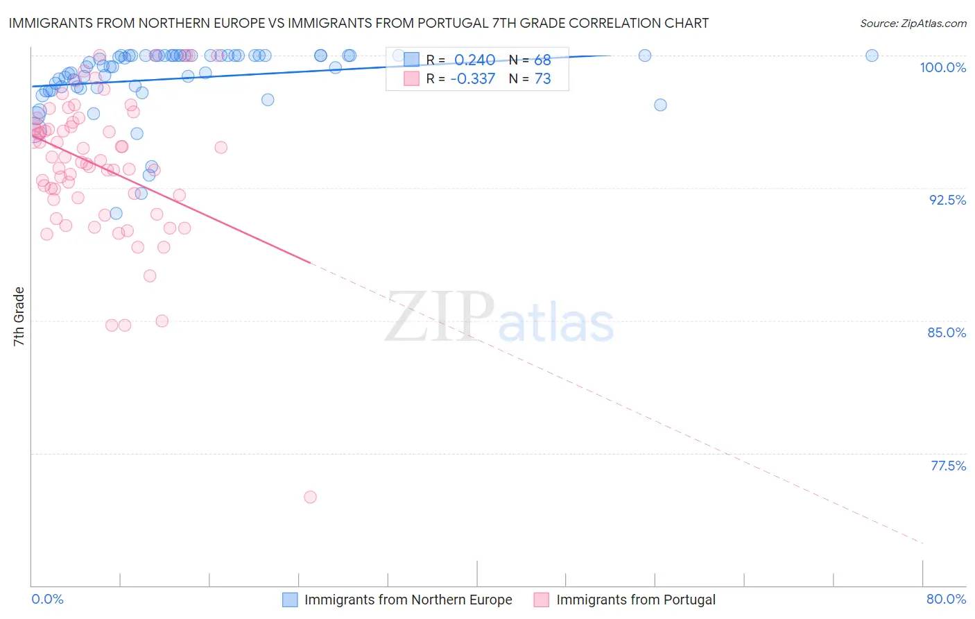 Immigrants from Northern Europe vs Immigrants from Portugal 7th Grade