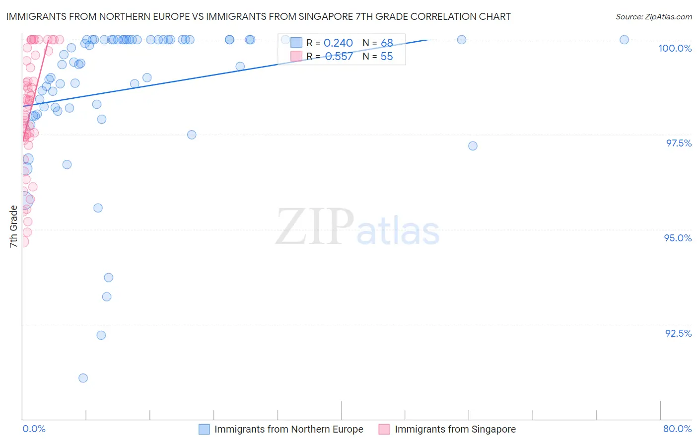 Immigrants from Northern Europe vs Immigrants from Singapore 7th Grade