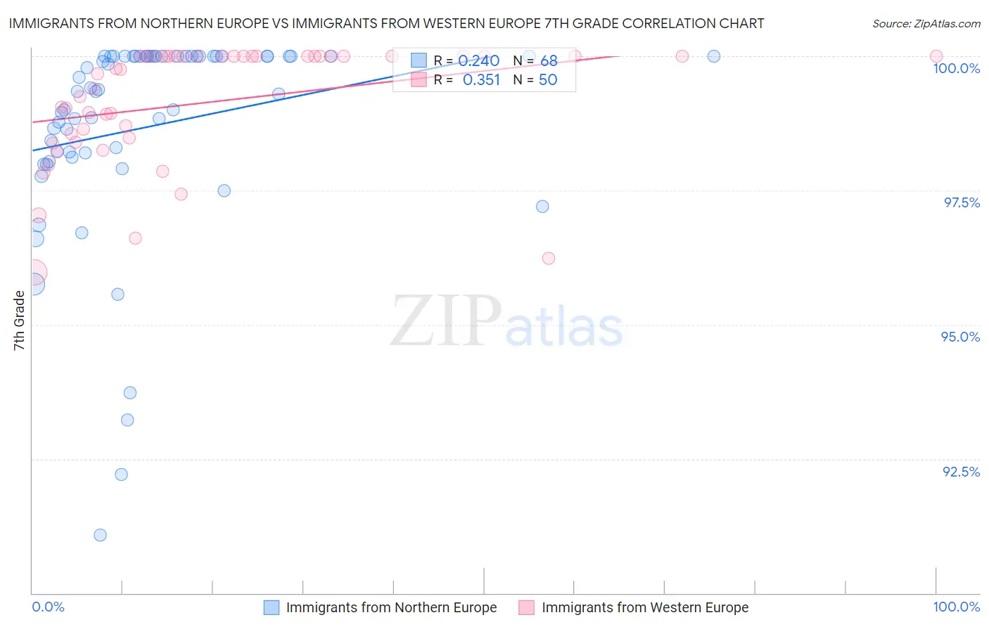 Immigrants from Northern Europe vs Immigrants from Western Europe 7th Grade