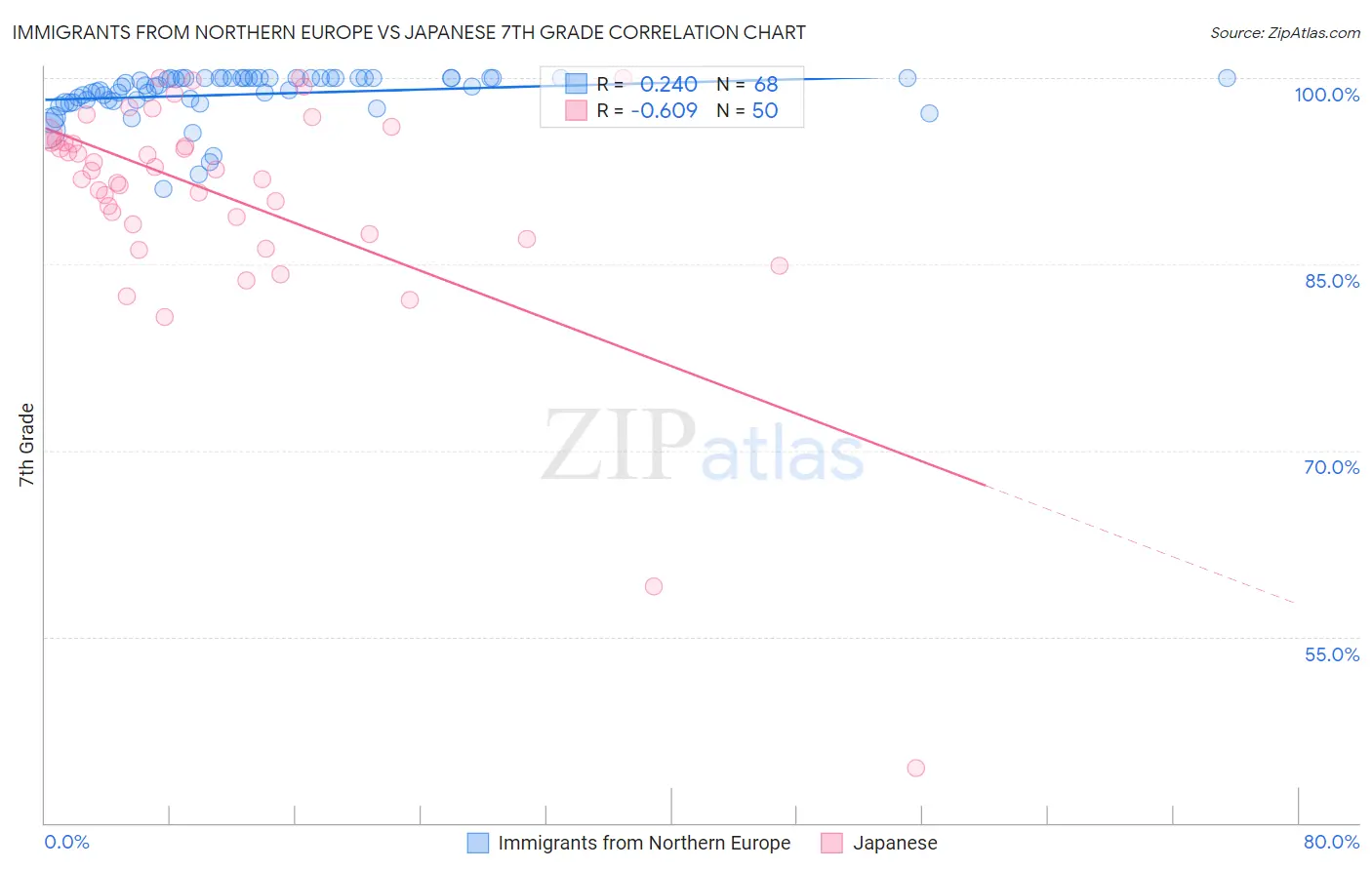 Immigrants from Northern Europe vs Japanese 7th Grade