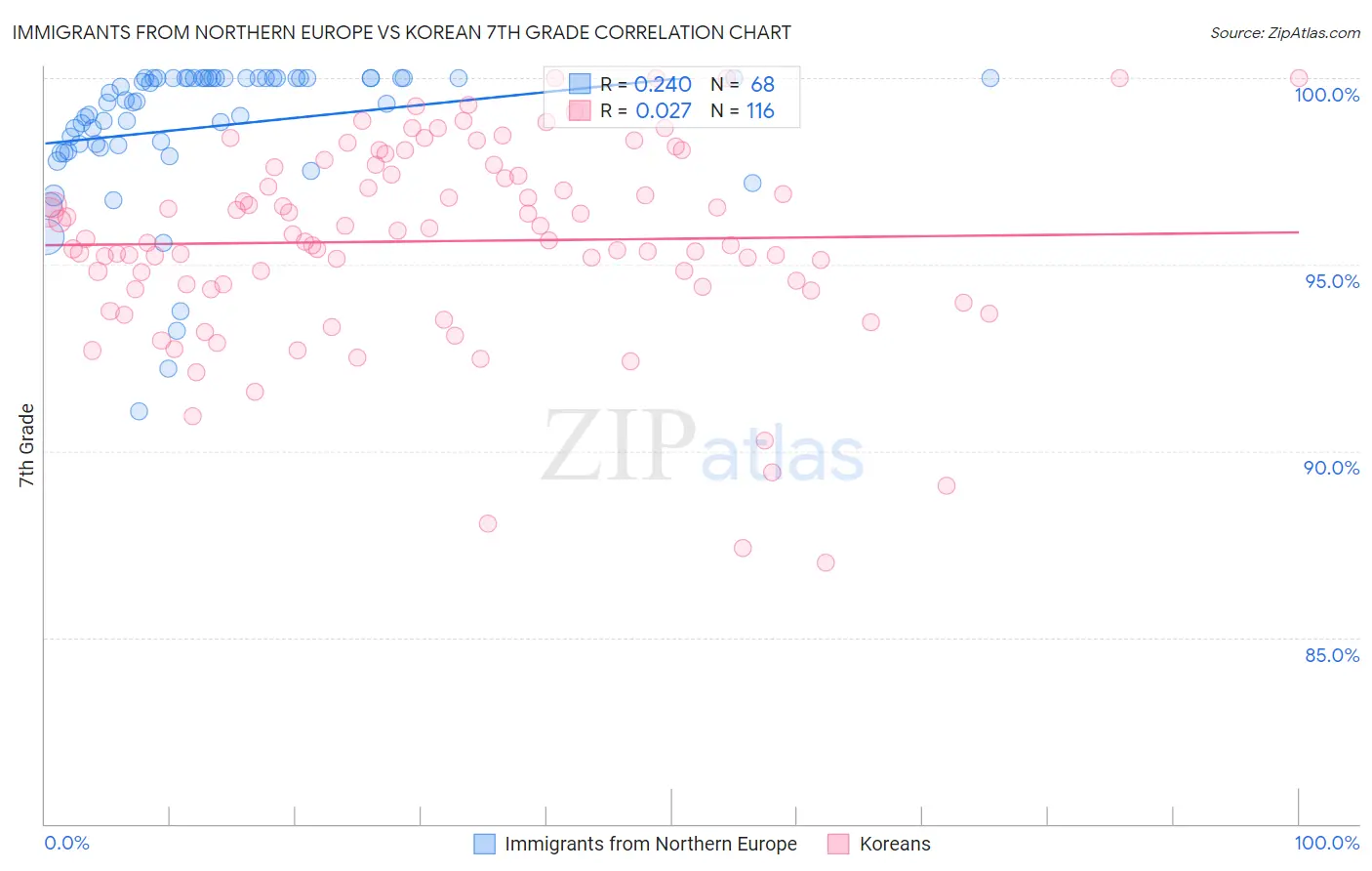 Immigrants from Northern Europe vs Korean 7th Grade