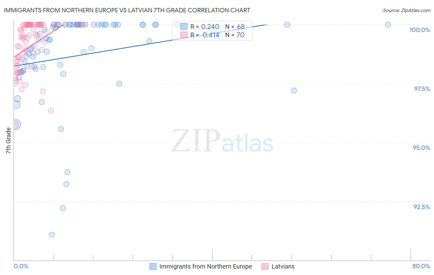 Immigrants from Northern Europe vs Latvian 7th Grade