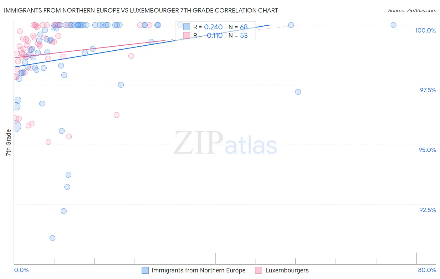 Immigrants from Northern Europe vs Luxembourger 7th Grade