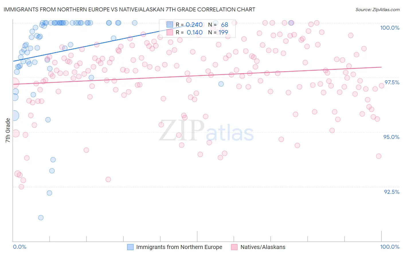 Immigrants from Northern Europe vs Native/Alaskan 7th Grade