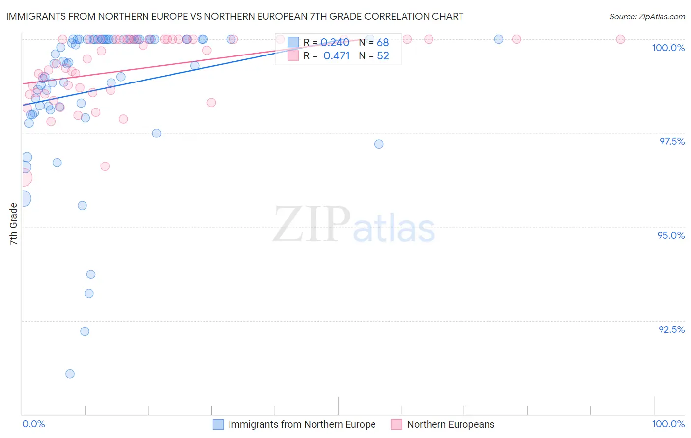 Immigrants from Northern Europe vs Northern European 7th Grade