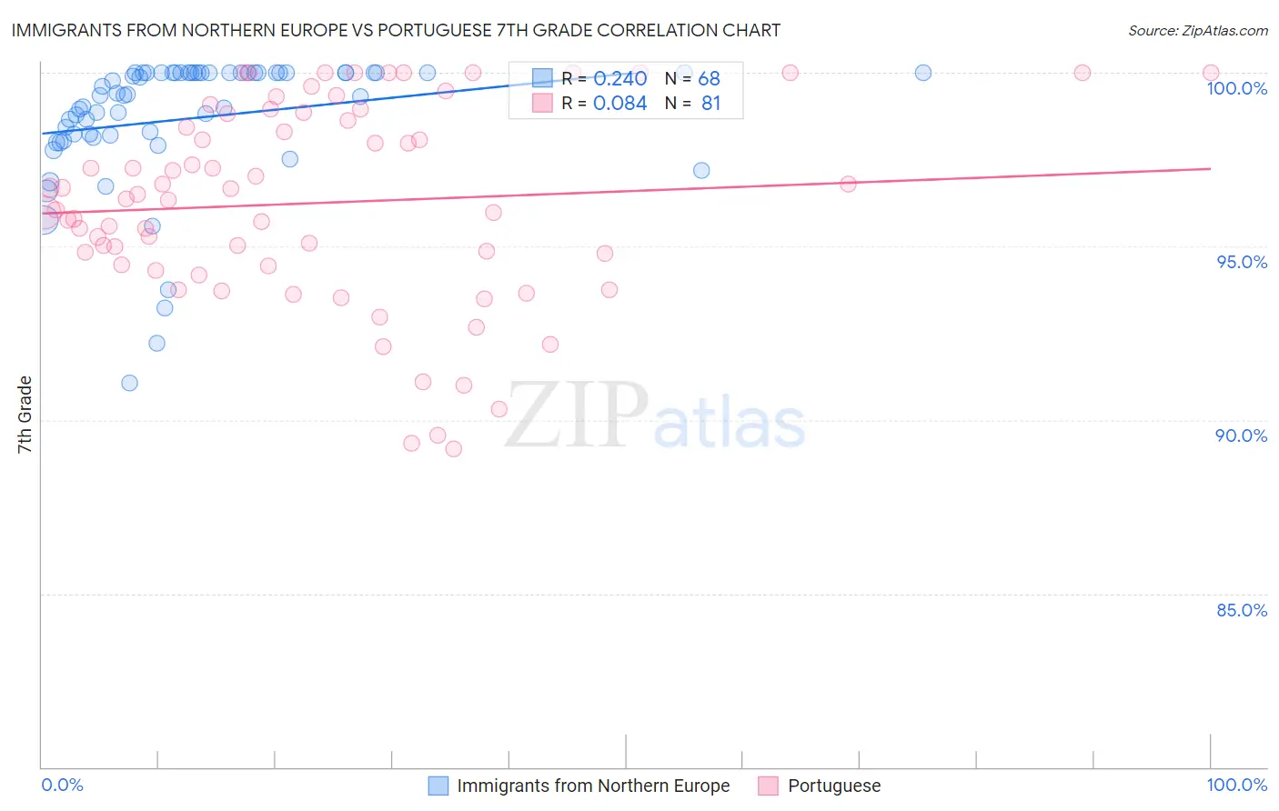 Immigrants from Northern Europe vs Portuguese 7th Grade