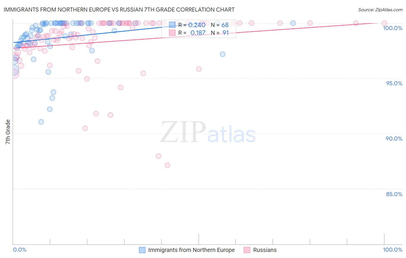 Immigrants from Northern Europe vs Russian 7th Grade