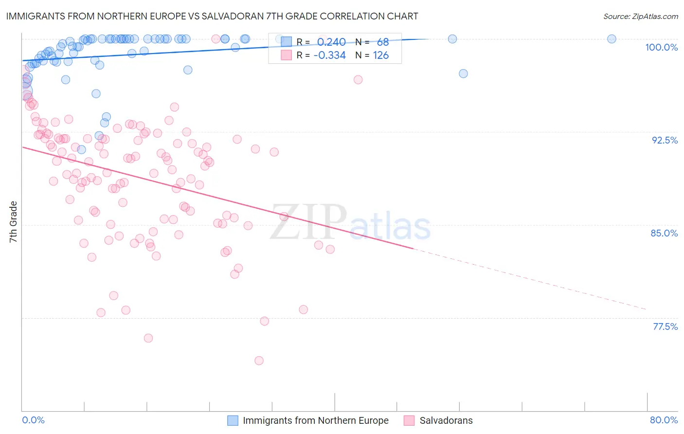 Immigrants from Northern Europe vs Salvadoran 7th Grade