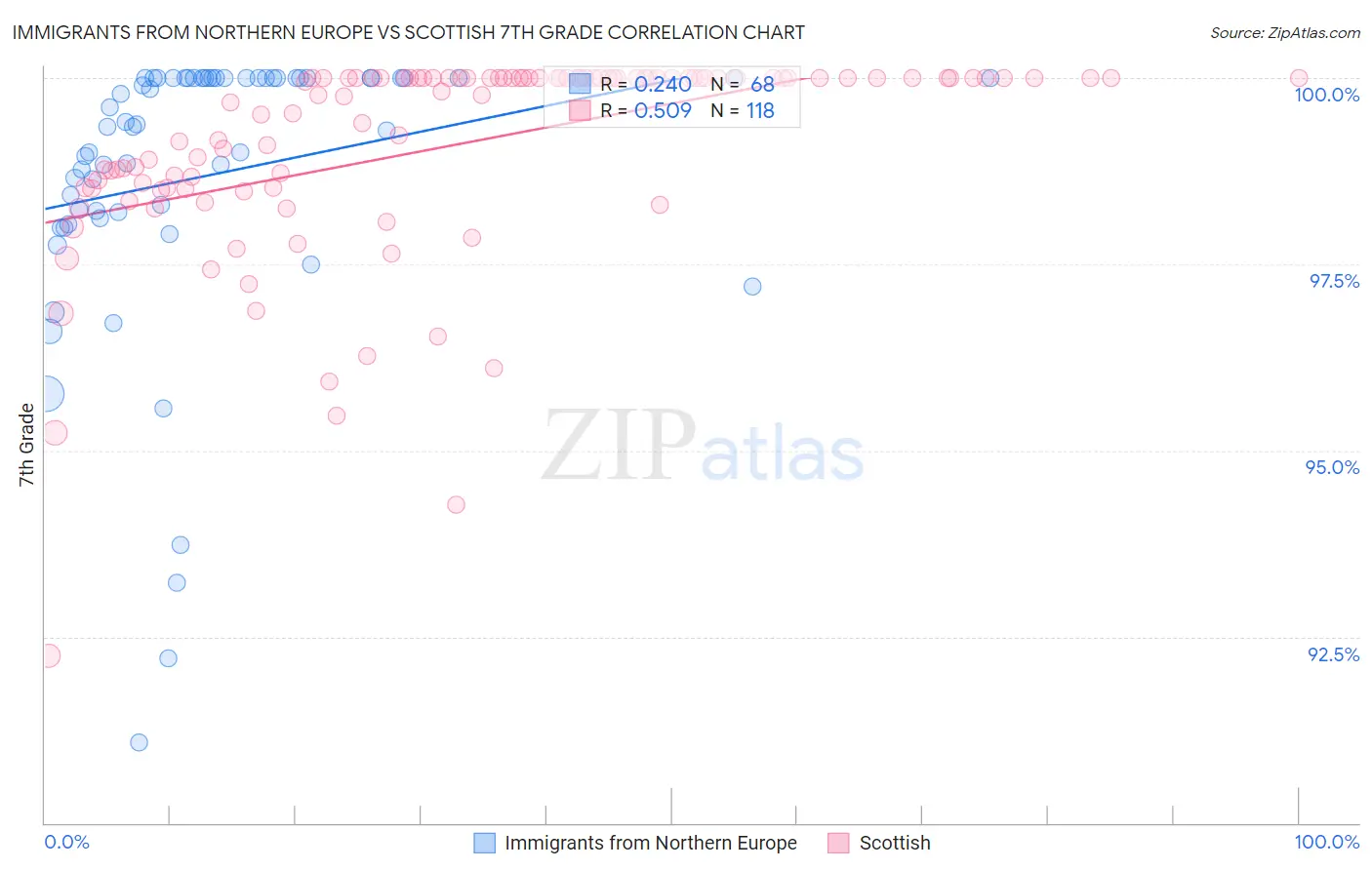 Immigrants from Northern Europe vs Scottish 7th Grade