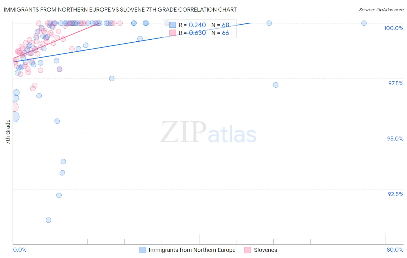 Immigrants from Northern Europe vs Slovene 7th Grade