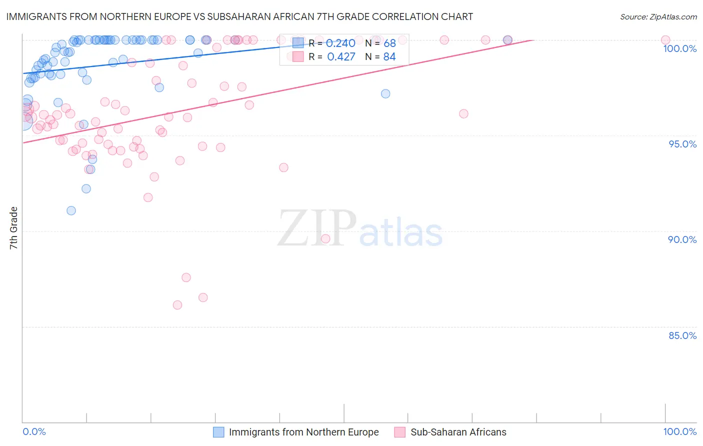 Immigrants from Northern Europe vs Subsaharan African 7th Grade