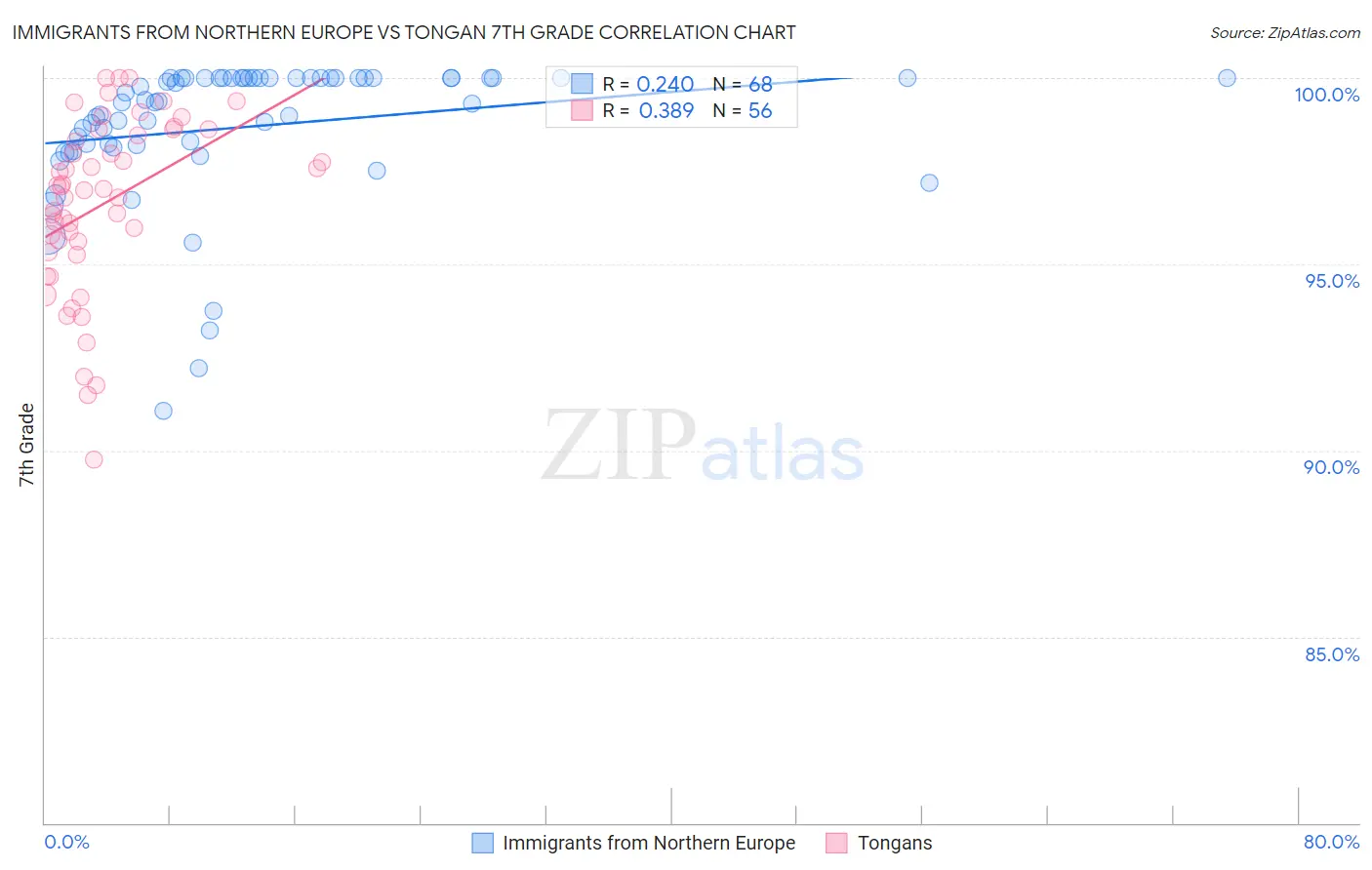 Immigrants from Northern Europe vs Tongan 7th Grade