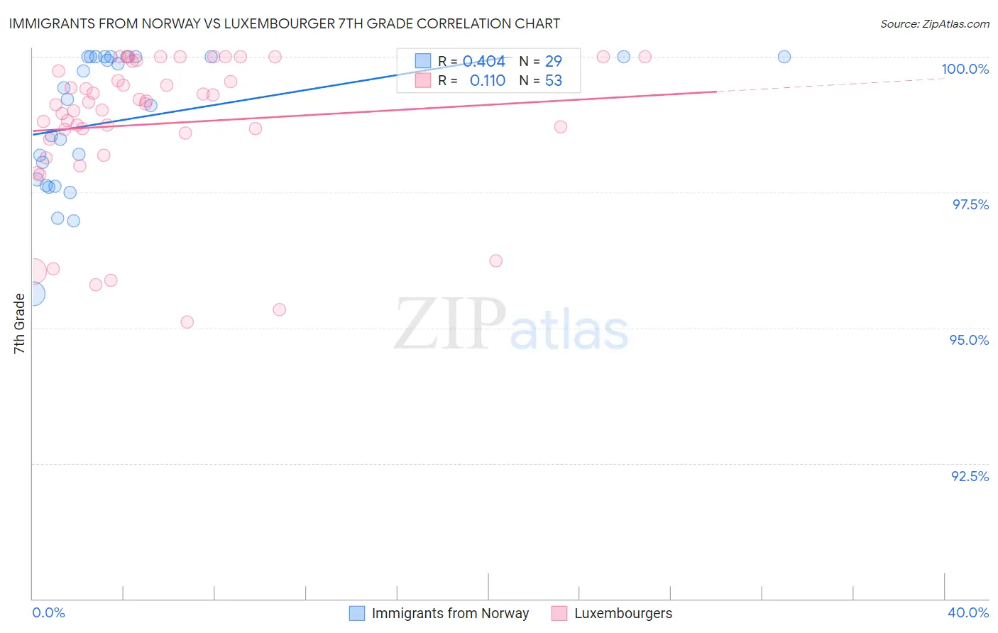 Immigrants from Norway vs Luxembourger 7th Grade