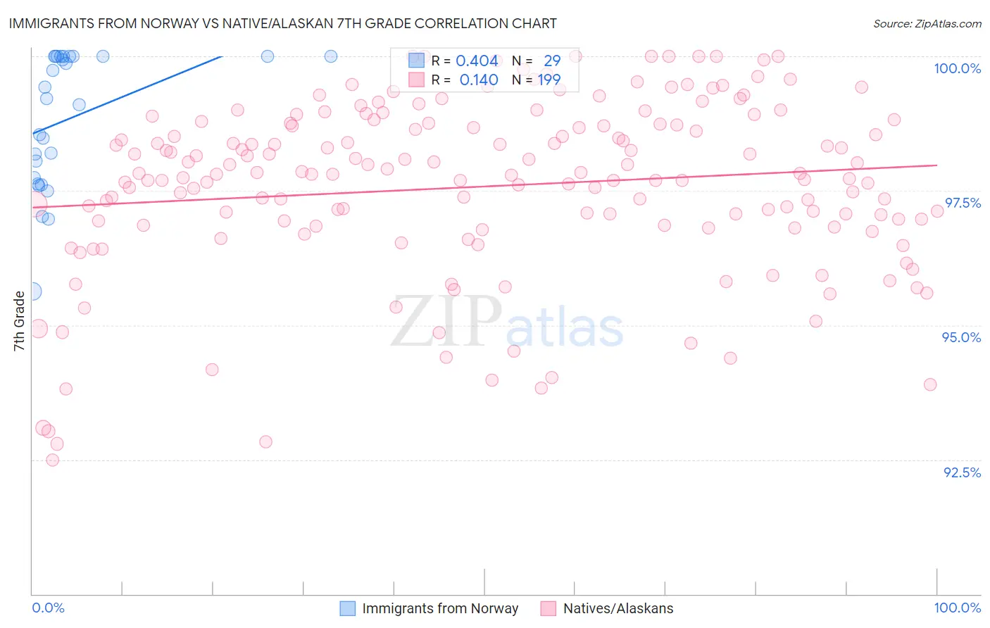 Immigrants from Norway vs Native/Alaskan 7th Grade
