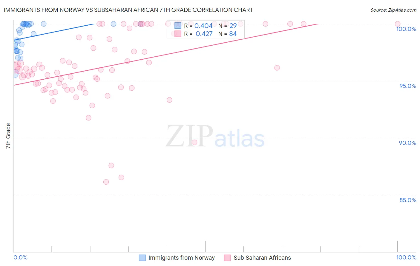 Immigrants from Norway vs Subsaharan African 7th Grade