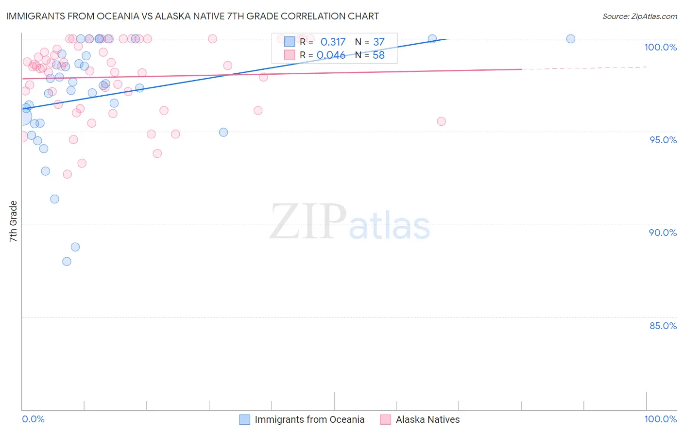 Immigrants from Oceania vs Alaska Native 7th Grade