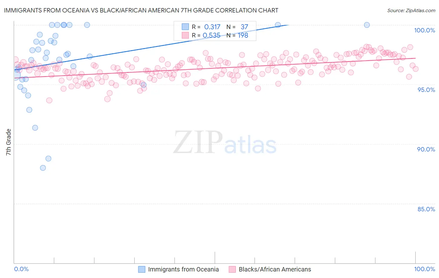 Immigrants from Oceania vs Black/African American 7th Grade