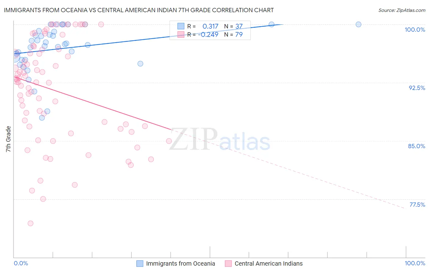 Immigrants from Oceania vs Central American Indian 7th Grade