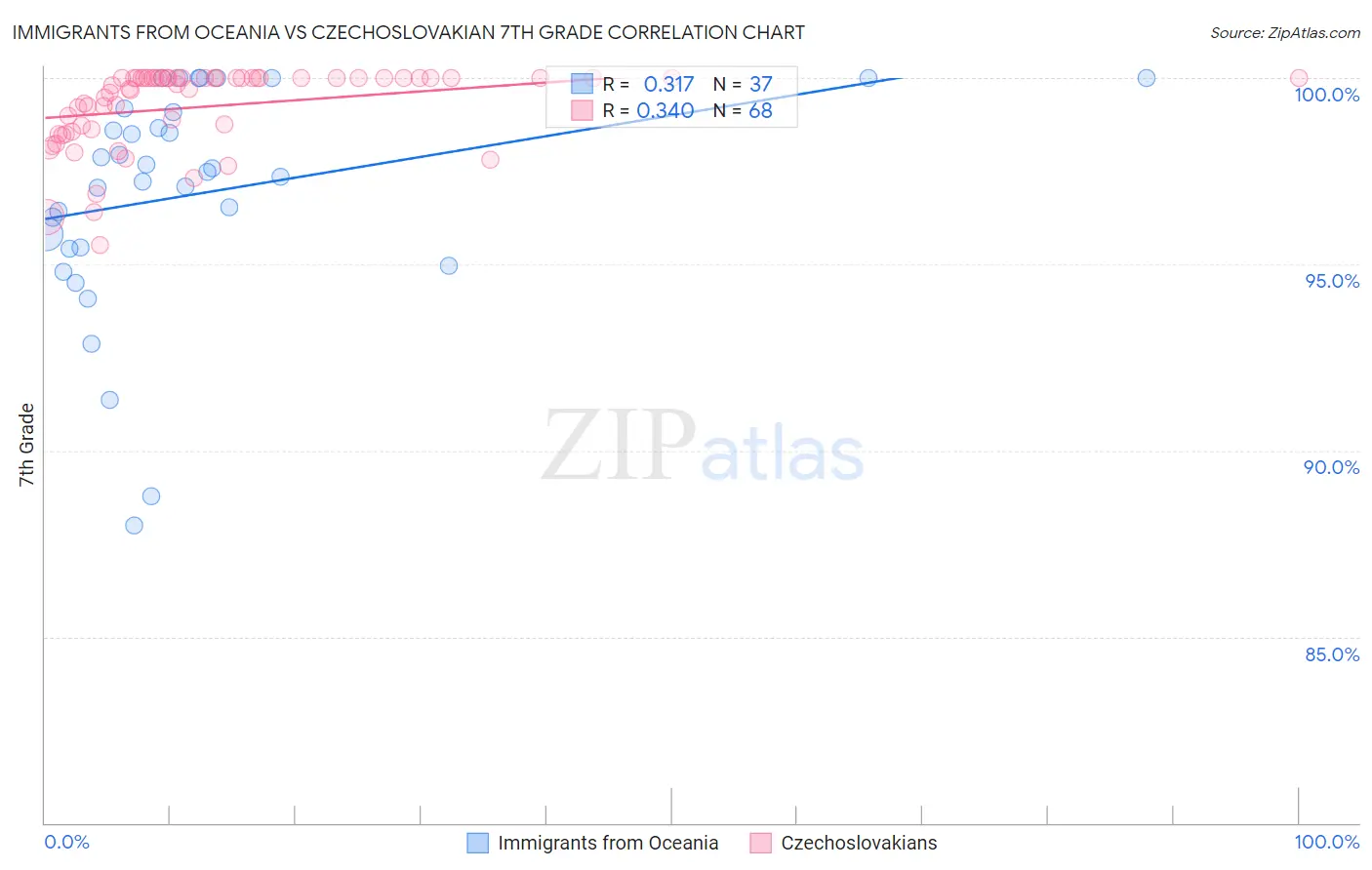 Immigrants from Oceania vs Czechoslovakian 7th Grade