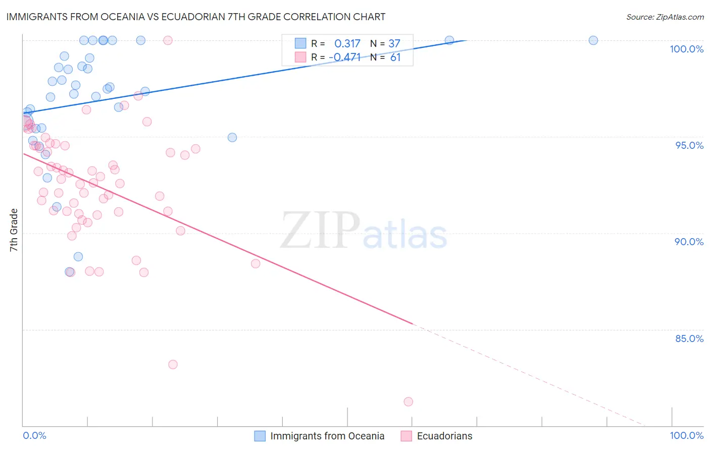 Immigrants from Oceania vs Ecuadorian 7th Grade