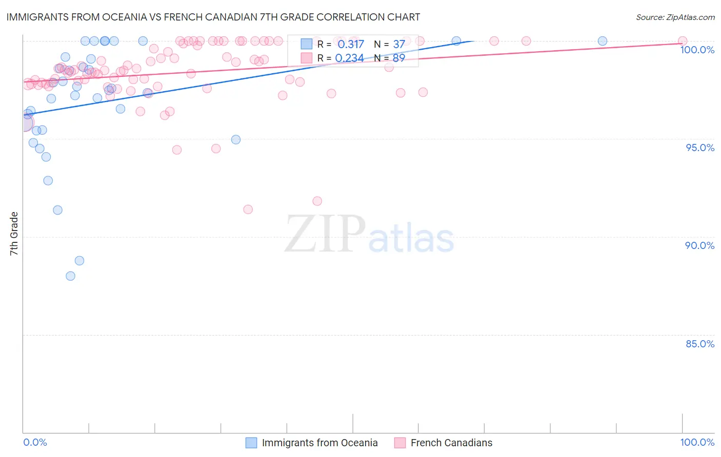 Immigrants from Oceania vs French Canadian 7th Grade