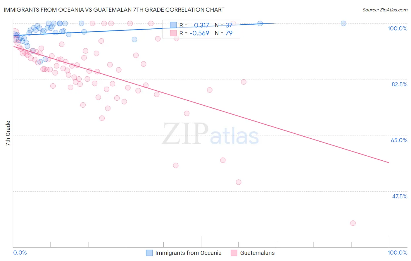 Immigrants from Oceania vs Guatemalan 7th Grade